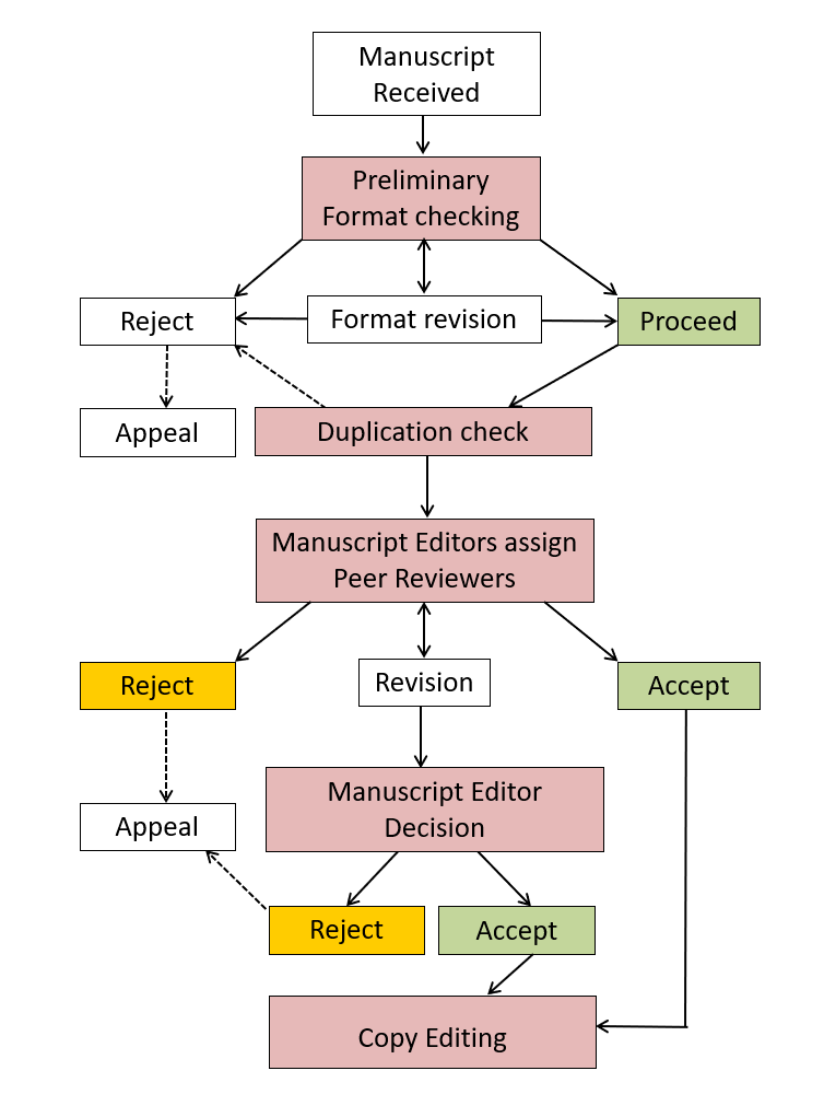 Manuscript Received Process